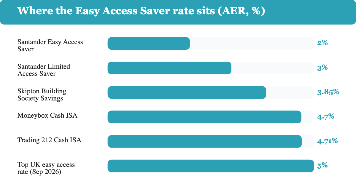 Santander Easy Access Saver rate compared with its Limited Access Saver and other UK savings accounts