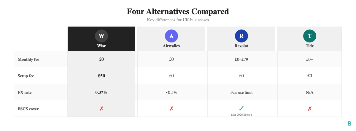 Feature comparison matrix of Wise, Airwallex, Revolut Business and Tide showing monthly fee, setup fee, FX rate and FSCS cover