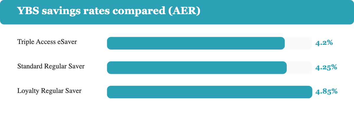 YBS savings rates compared: eSaver 4.20%, Regular Saver 4.25%, Loyalty Saver 4.85%