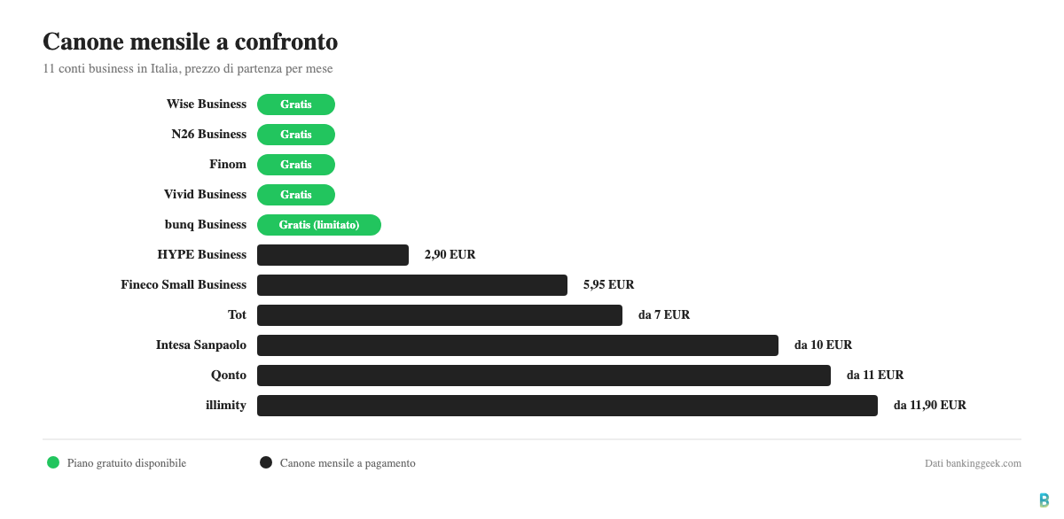 Canone mensile a confronto tra 11 conti business in Italia