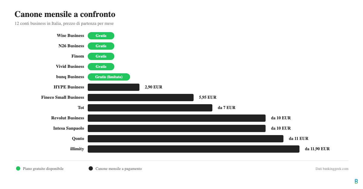 Canone mensile a confronto tra 12 conti business in Italia