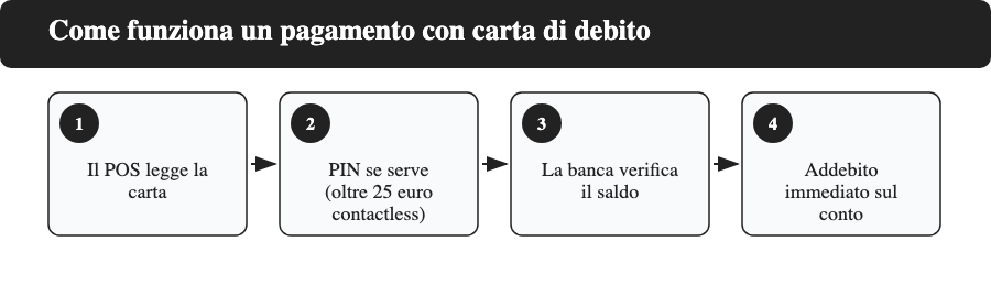 Infografica: le 4 fasi di un pagamento con carta di debito, dalla lettura POS all'addebito immediato sul conto