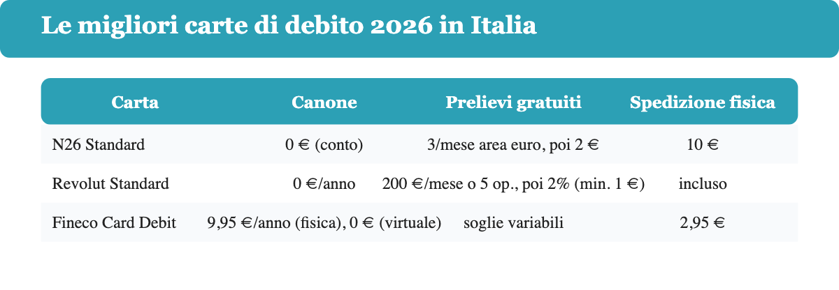 Confronto canoni carta di debito 2026: N26 Standard, Revolut Standard e Fineco Card Debit