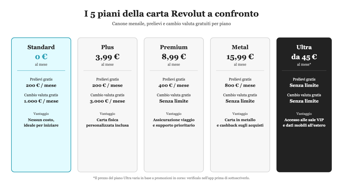 Infografica: i 5 piani della carta Revolut a confronto, canone mensile, prelievi e cambio valuta gratuiti
