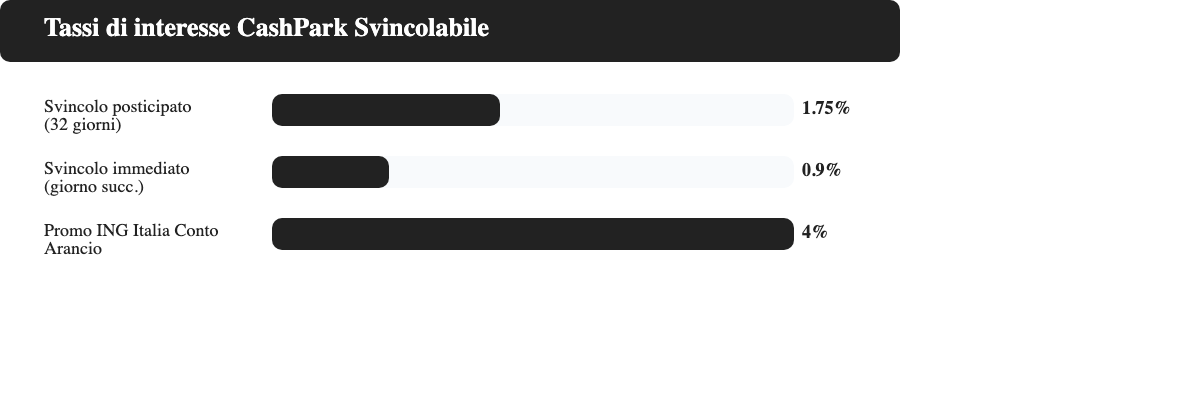 Grafico a barre: confronto tassi CashPark Fineco 1,75% svincolo a 32 giorni, 0,90% svincolo immediato, e media di mercato conti deposito 2026
