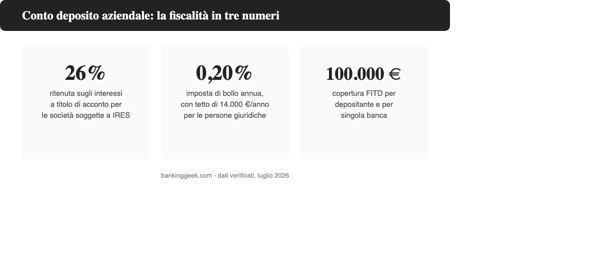 Fiscalita del conto deposito aziendale a colpo d'occhio: ritenuta 26%, imposta di bollo 0,20% con tetto 14.000 euro, protezione FITD 100.000 euro