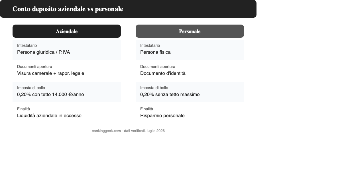 Confronto tra conto deposito aziendale e conto deposito personale: intestatario, documenti, imposta di bollo e finalita