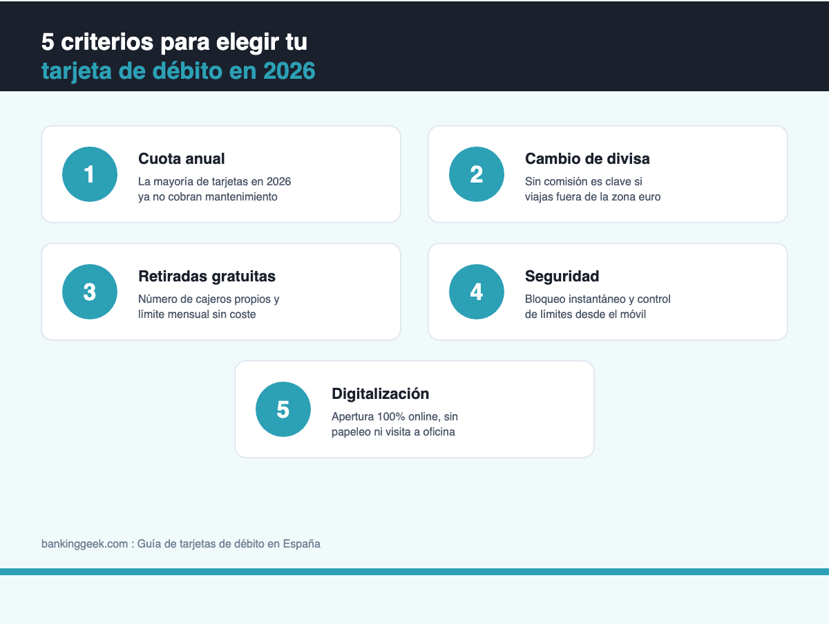 Infografía con 5 criterios para elegir la mejor tarjeta de débito en 2026