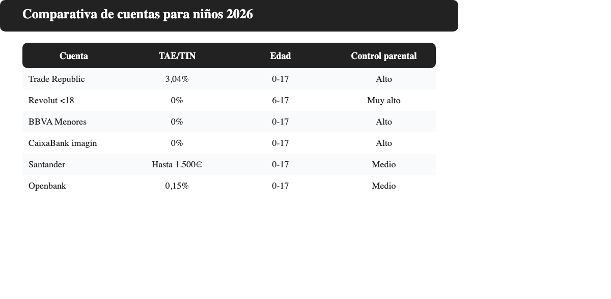 Comparativa de las mejores cuentas para niños en España 2026: Trade Republic, Revolut, BBVA, CaixaBank, Santander y Openbank