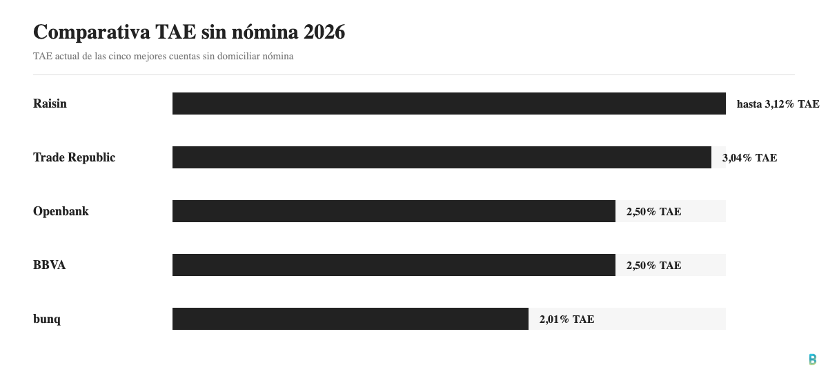 Comparativa del TAE de las cuentas remuneradas sin nomina en 2026