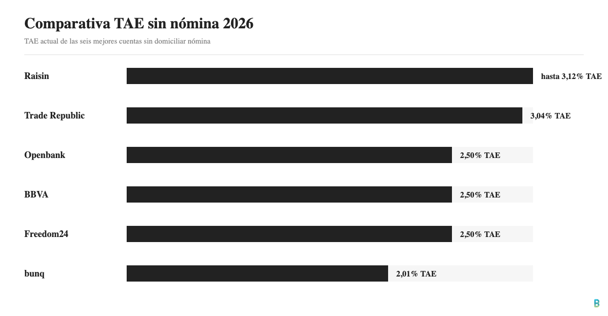 Comparativa del TAE de las cuentas remuneradas sin nomina en 2026