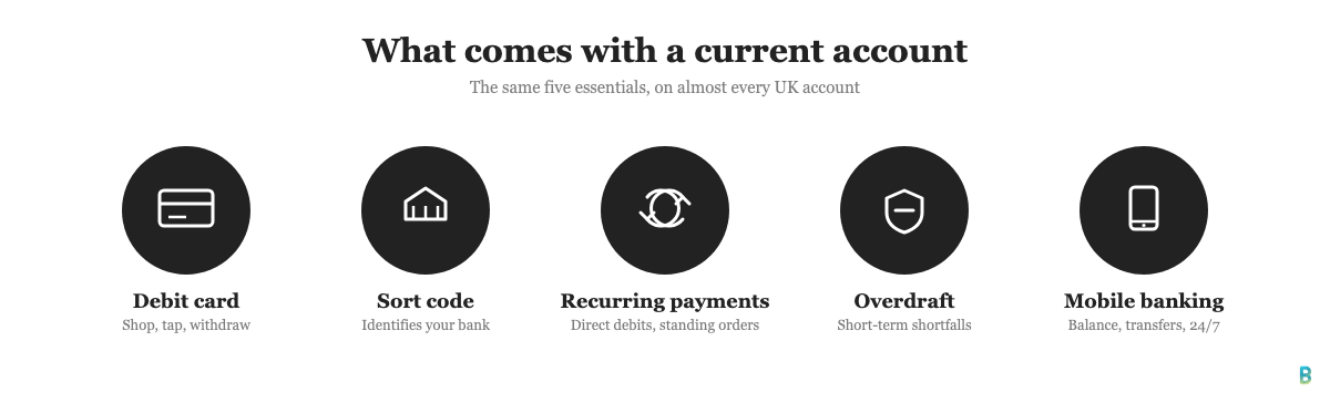 Five core features of a UK current account: debit card, sort code, direct debits, overdraft, online banking