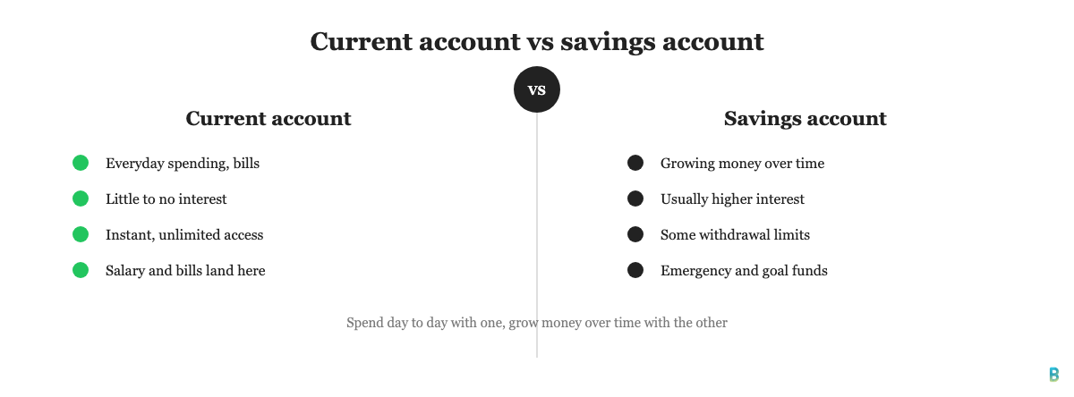 Comparison of a current account versus a savings account by purpose, interest, and access