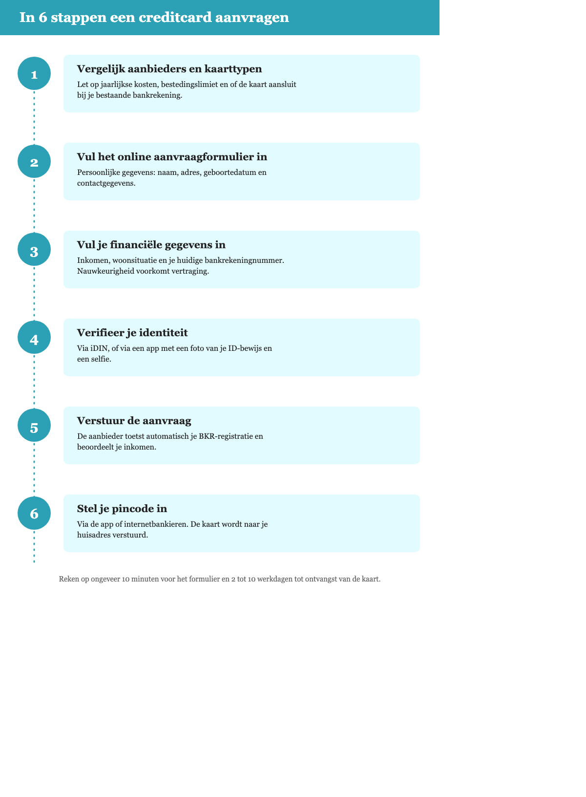 Infographic: in 6 stappen een creditcard aanvragen in Nederland