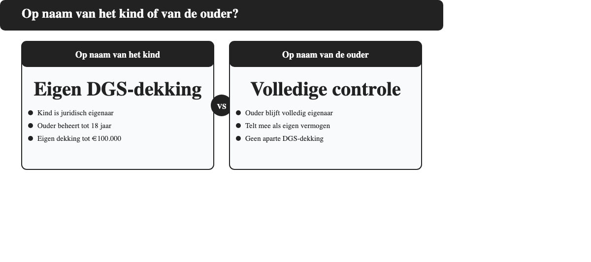 Op naam van het kind of van de ouder: verschil in eigendom en DGS-dekking