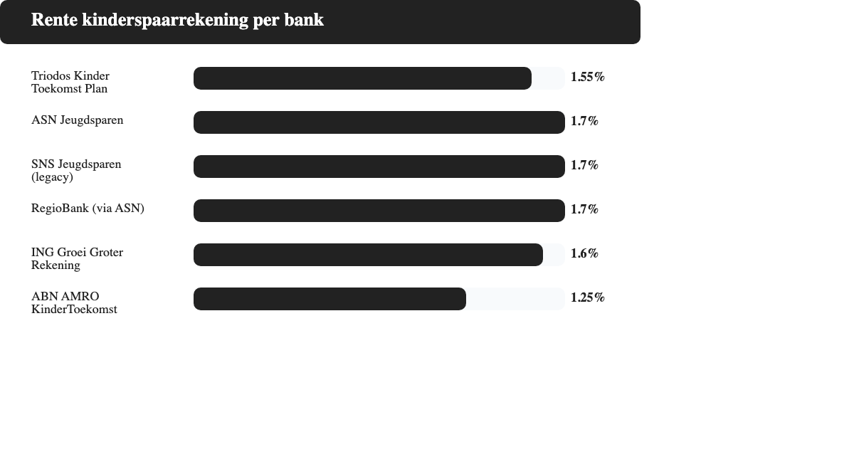 Rente kinderspaarrekening per bank: ASN, ING, Triodos, ABN AMRO, SNS en RegioBank vergeleken