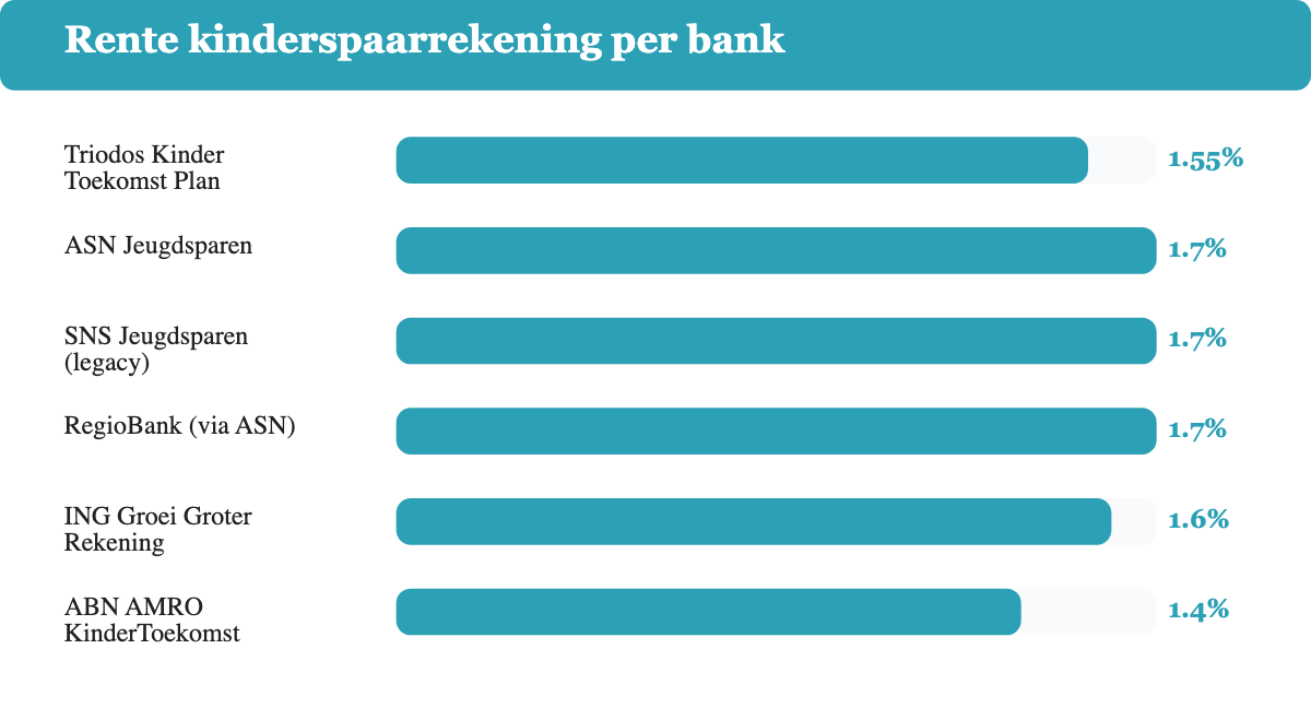 Rente kinderspaarrekening per bank: ASN, ING, Triodos, ABN AMRO en Knab vergeleken, stand september 2026