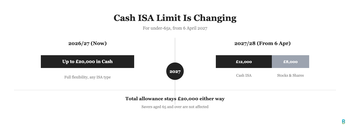 Before and after comparison of the ISA allowance cash split for under-65s from 6 April 2027