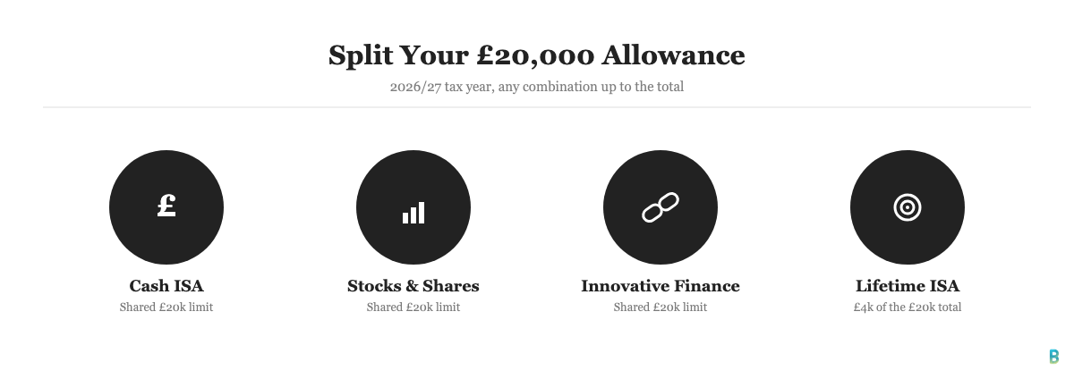 The £20,000 ISA allowance split across Cash, Stocks and Shares, Innovative Finance and Lifetime ISA
