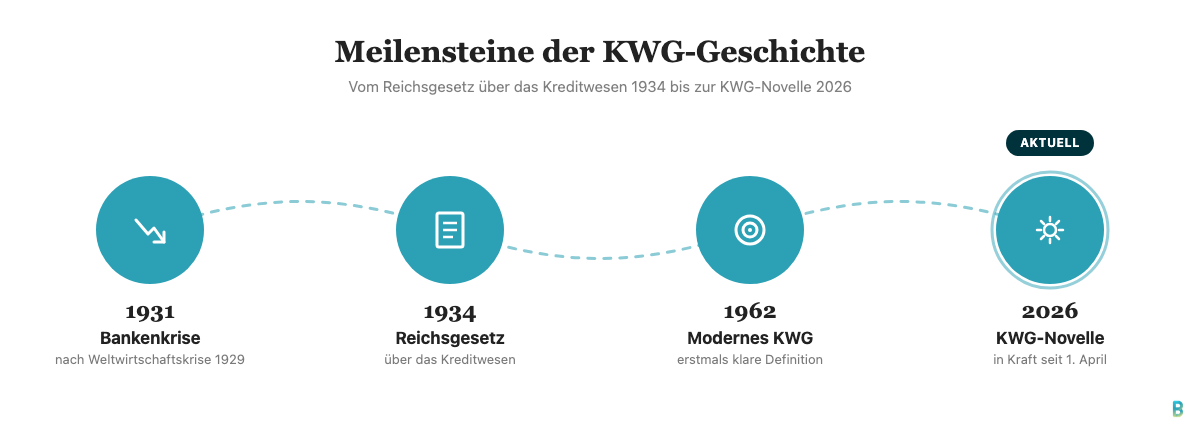 Zeitleiste der Rechtsgeschichte des Kreditinstituts: 1931 Bankenkrise, 1934 Reichsgesetz über das Kreditwesen, 1962 modernes KWG, 2026 KWG-Novelle