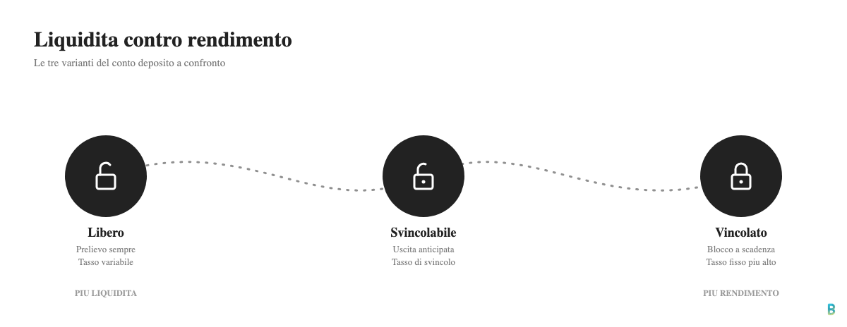 Spettro liquidità contro rendimento tra conto deposito libero, svincolabile e vincolato