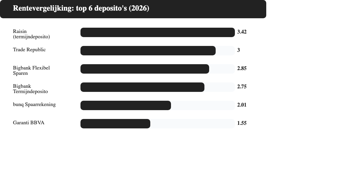 Staafdiagram met de rente van de zes beste deposito's in Nederland in 2026