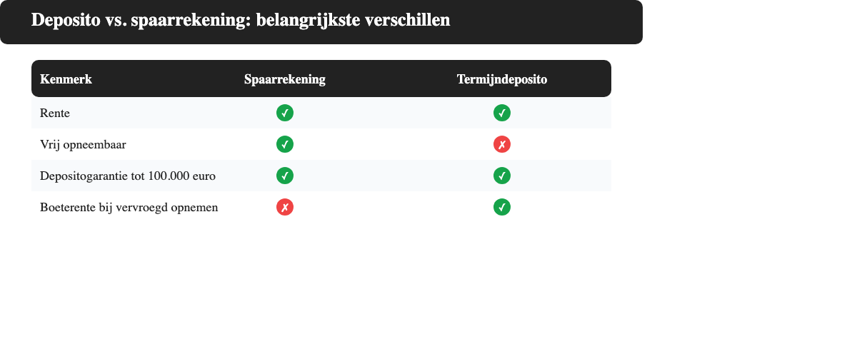 Vergelijkingstabel tussen een termijndeposito en een vrij opneembare spaarrekening
