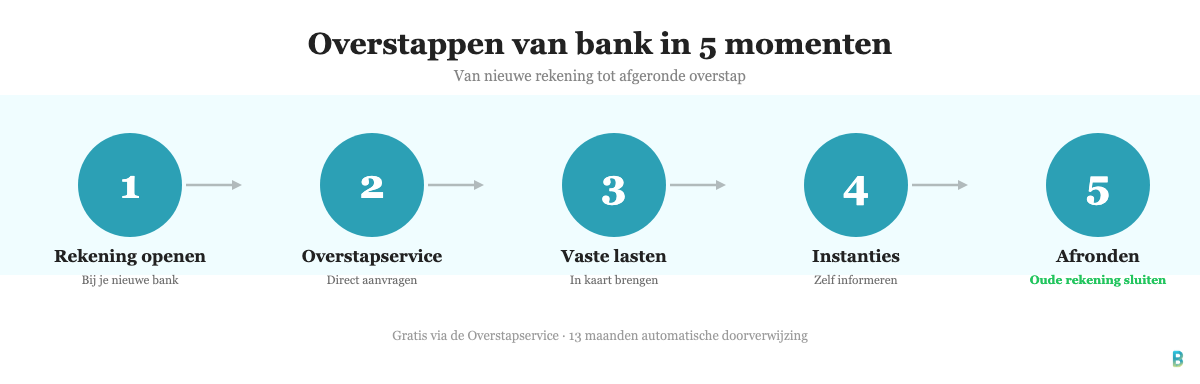 Overstappen van bank in 5 stappen: rekening openen, Overstapservice aanvragen, vaste lasten in kaart, instanties informeren, afronden