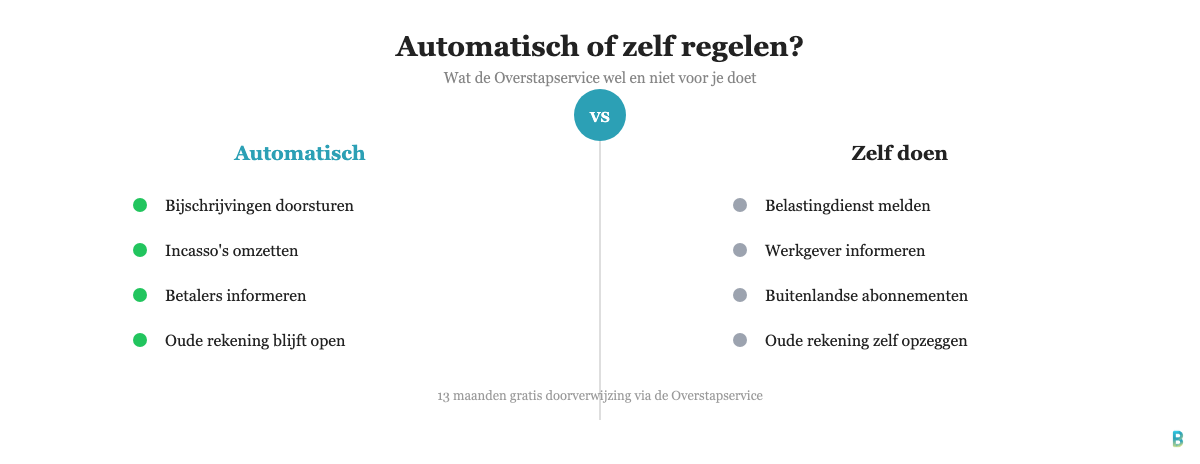 Overzicht wat de Overstapservice automatisch regelt tegenover wat je zelf moet doen bij overstappen van bank