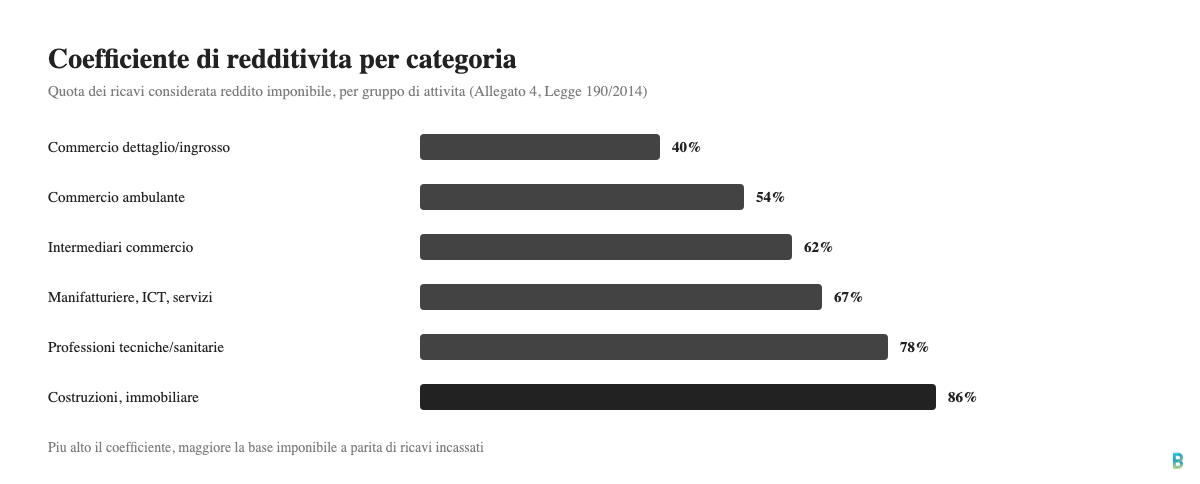 Tabella del coefficiente di redditivita per categoria ATECO nel regime forfettario, dal 40% al 86%
