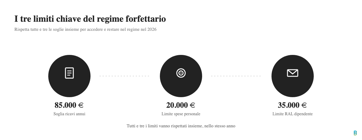 I tre limiti chiave della partita IVA forfettaria: 85.000 euro di ricavi, 20.000 euro di spese personale, 35.000 euro di reddito da lavoro dipendente