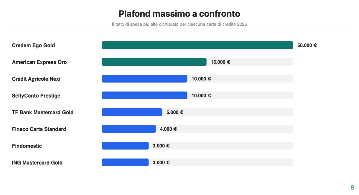 Grafico comparativo del plafond massimo delle migliori carte di credito 2026