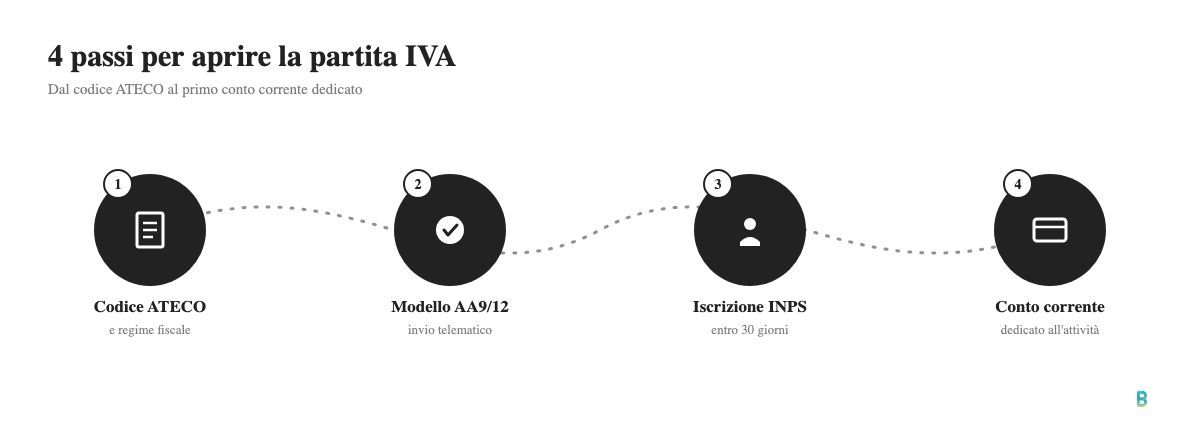 Infografica con i 4 passi per aprire la partita IVA: codice ATECO, modello AA9/12, iscrizione INPS, conto corrente dedicato