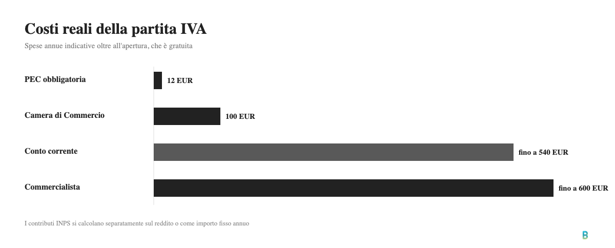 Grafico a barre dei costi reali per aprire la partita IVA nel 2026: PEC, Camera di Commercio, conto corrente e commercialista