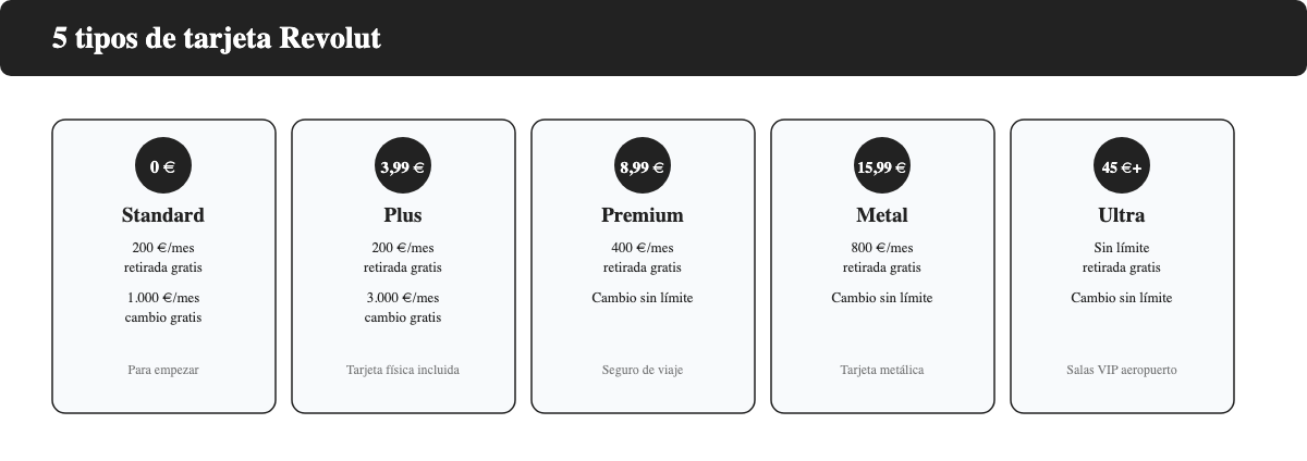 Comparativa de los 5 tipos de tarjeta Revolut: Standard, Plus, Premium, Metal y Ultra con precio mensual y limites