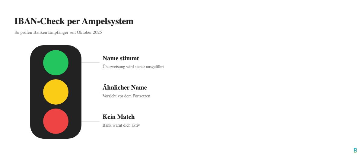 Ampelsystem der Verification of Payee: Grün, Gelb und Rot bei Überweisungen
