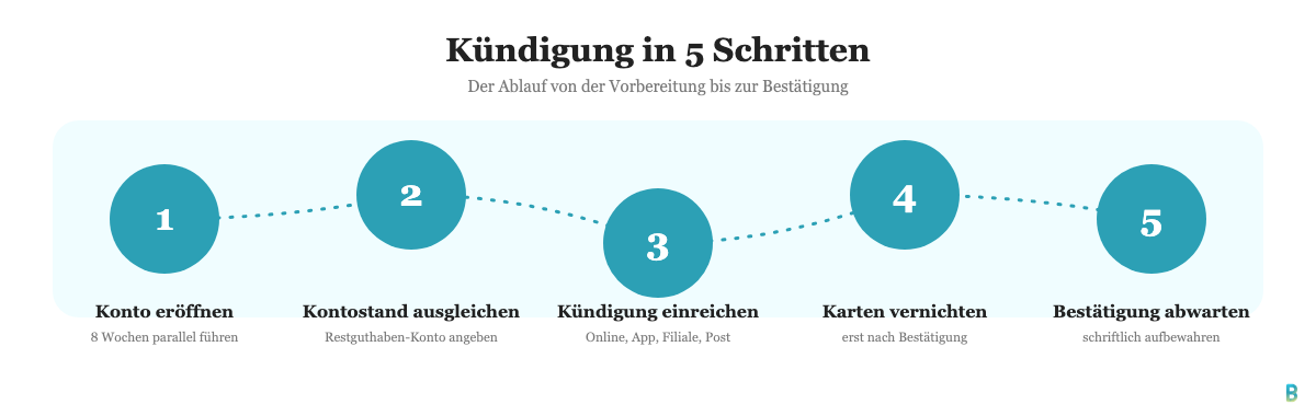 Infografik: Deutsche Bank Konto in 5 Schritten kündigen
