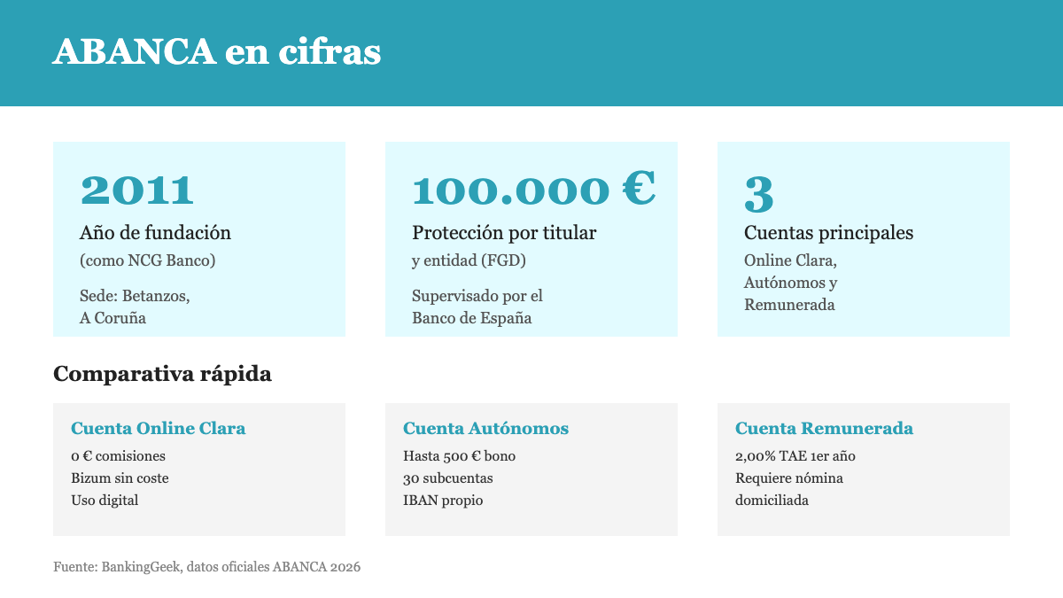 Infografia ABANCA en cifras: fundada en 2011, proteccion FGD 100.000 euros, y comparativa de las 3 cuentas principales