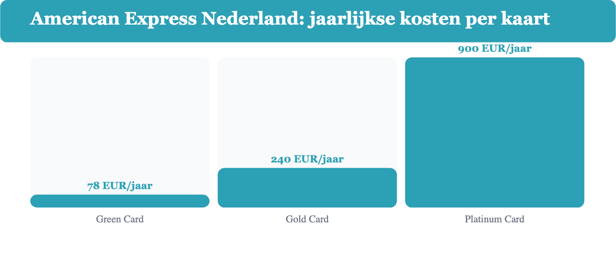 Staafdiagram met de jaarlijkse kosten van de American Express Green Card, Gold Card en Platinum Card in Nederland