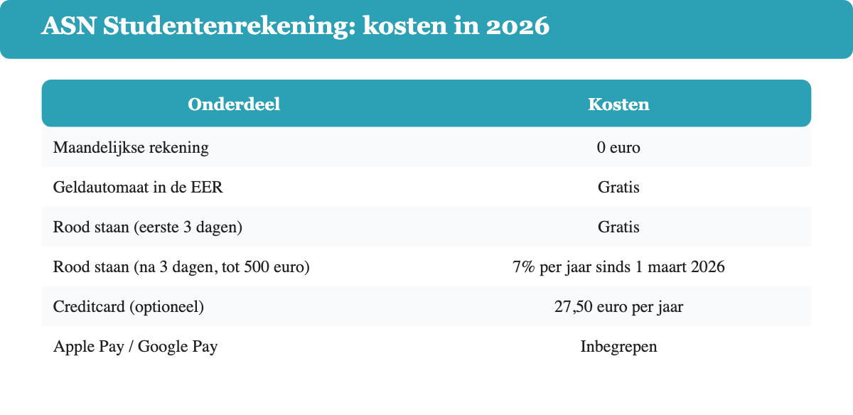 Kostenoverzicht ASN Studentenrekening 2026: 0 euro per maand, gratis pinnen in de EER, roodstand-tarief 7 procent per jaar, creditcard optioneel voor 27,50 euro per jaar