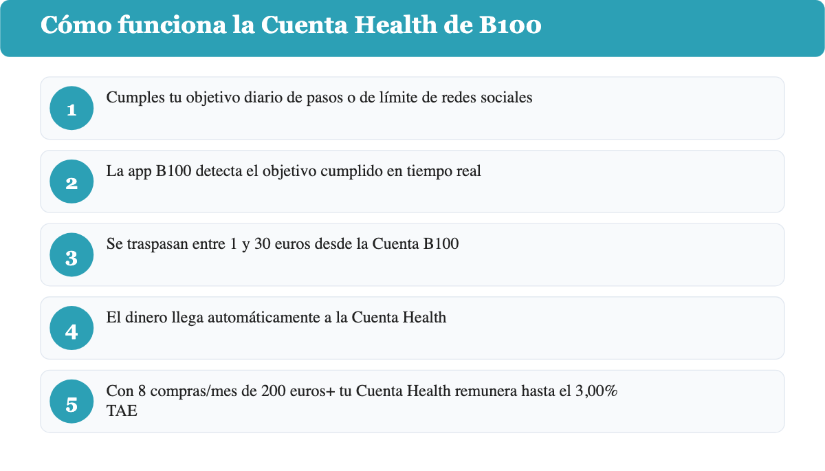 Esquema de cómo funciona la Cuenta Health de B100: pasos u objetivo cumplido, traspaso automático de 1 a 30 euros y remuneración de hasta el 3,00% TAE