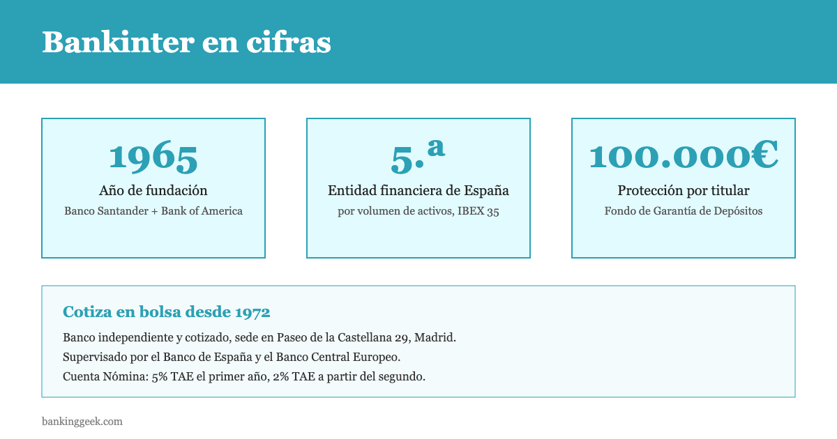 Bankinter en cifras: fundado en 1965, quinta entidad financiera de España por activos, cotiza en el IBEX 35 desde 1972, depositos protegidos hasta 100.000 euros por el FGD.