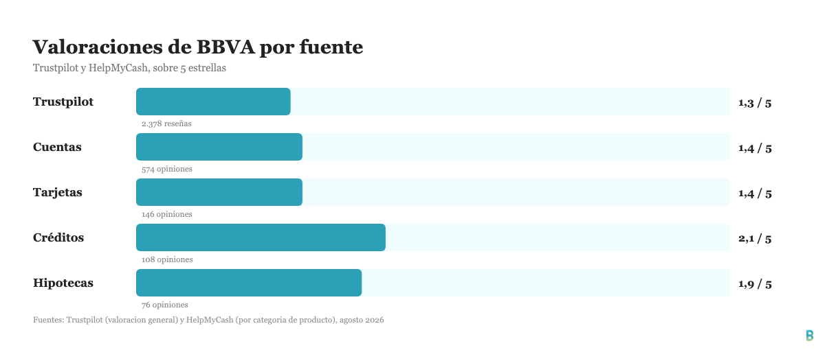 Comparativa de valoraciones de BBVA en Trustpilot y HelpMyCash por categoria de producto