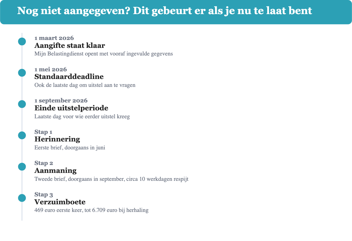 Tijdlijn van deadlines en gevolgen bij te laat indienen van de belastingaangifte 2025: 1 maart, 1 mei, 1 september, herinnering, aanmaning en verzuimboete