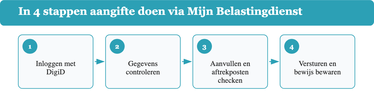 Stappenplan met 4 stappen om aangifte inkomstenbelasting 2025 te doen via Mijn Belastingdienst: inloggen met DigiD, controleren, aanvullen en versturen