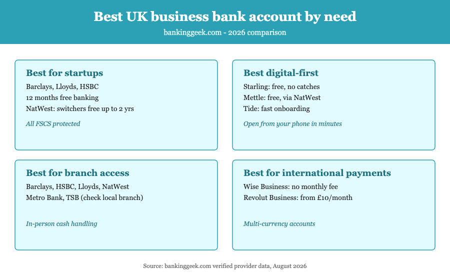 Infographic comparing best UK business bank accounts by need: startups, digital-first, branch access, international payments