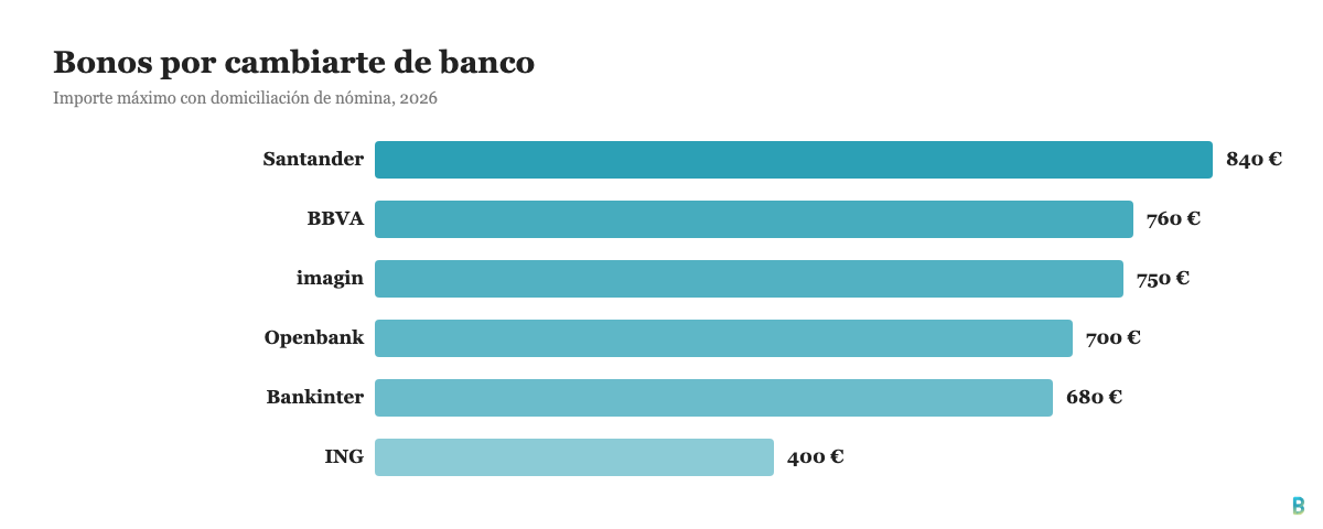 Comparativa de bonos de bienvenida por domiciliar la nómina: Santander 840 euros, BBVA 760 euros, imagin 750 euros, Openbank 700 euros, Bankinter 680 euros, ING 400 euros