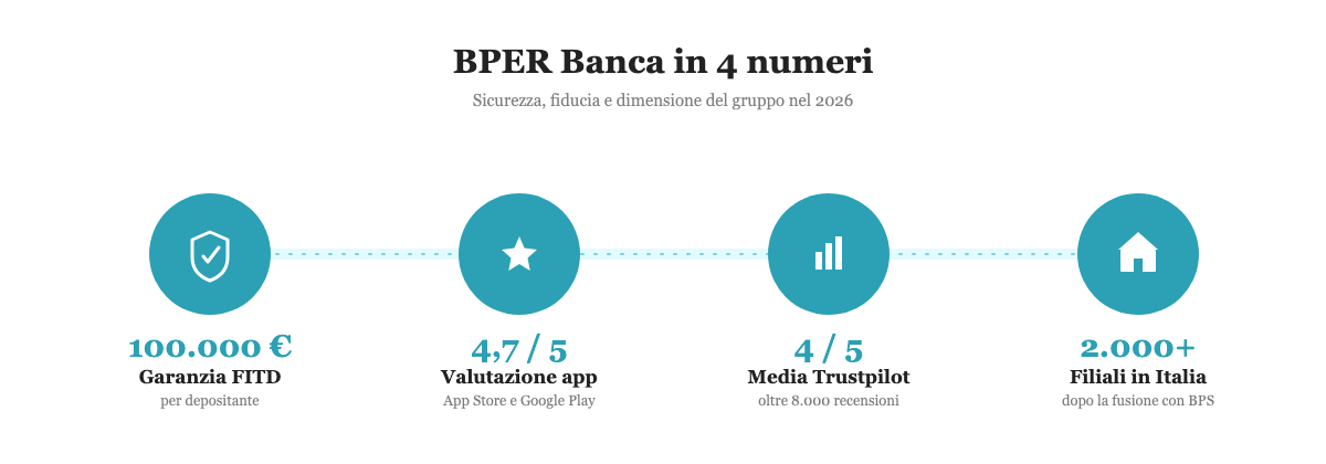 BPER Banca in 4 numeri: garanzia FITD di 100.000 euro, valutazione app 4,7 su 5, media Trustpilot 4 su 5, oltre 2.000 filiali in Italia dopo la fusione con Banca Popolare di Sondrio