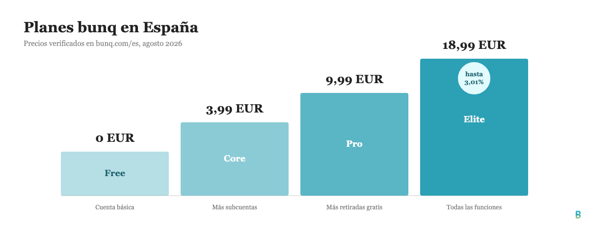 Comparativa de precios de los planes bunq Free, Core, Pro y Elite en España