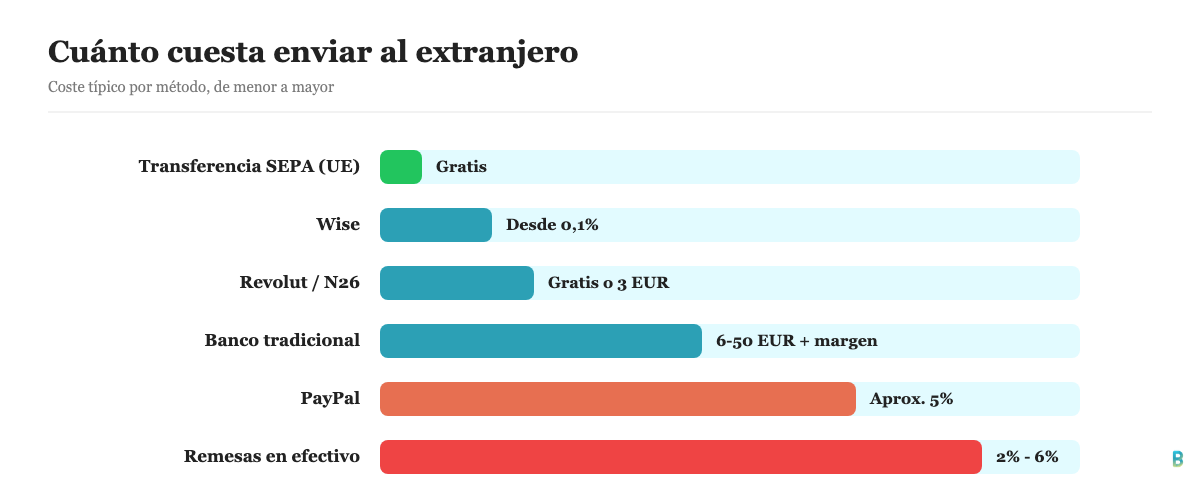 Comparativa del coste de enviar dinero al extranjero por metodo: SEPA, Wise, Revolut, N26, banco tradicional, PayPal y remesas en efectivo